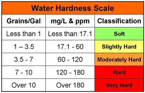 hardness test level|water hardness levels chart.